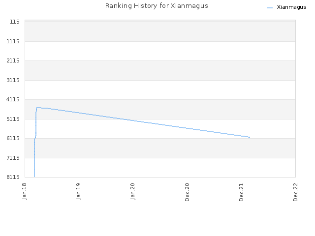 Ranking History for Xianmagus