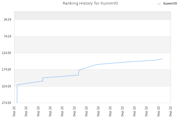 Ranking History for XunnnYO