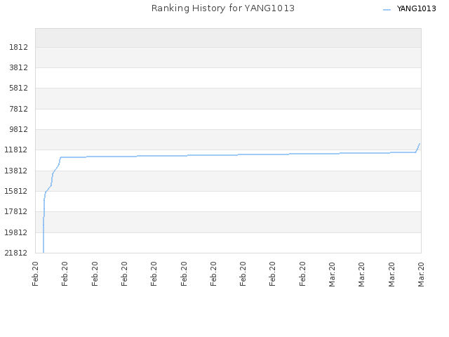 Ranking History for YANG1013