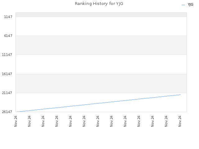 Ranking History for YJG