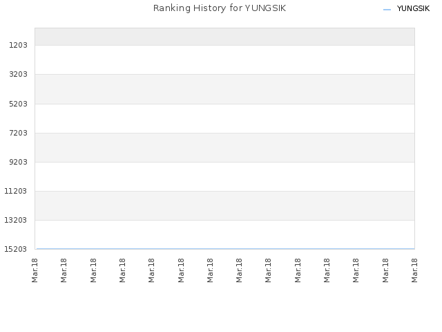 Ranking History for YUNGSIK