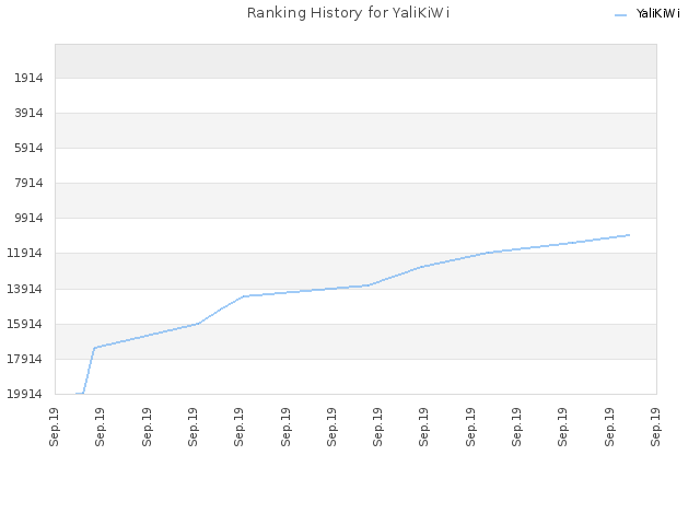 Ranking History for YaliKiWi