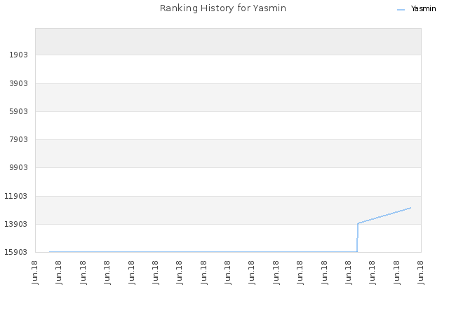 Ranking History for Yasmin