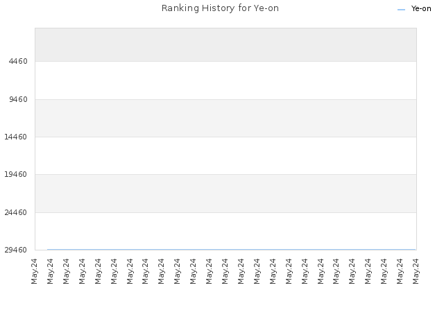 Ranking History for Ye-on