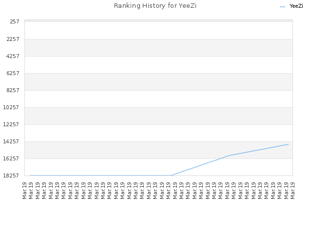 Ranking History for YeeZi