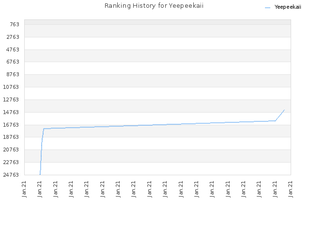 Ranking History for Yeepeekaii