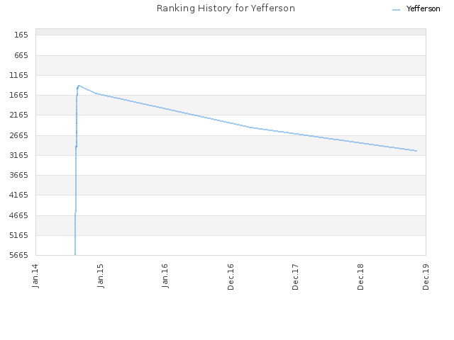 Ranking History for Yefferson