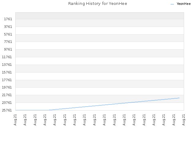 Ranking History for YeonHee