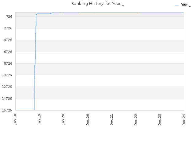 Ranking History for Yeon_