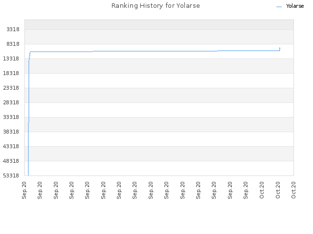 Ranking History for Yolarse