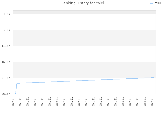 Ranking History for Yolel