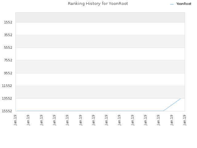 Ranking History for YoonRoot