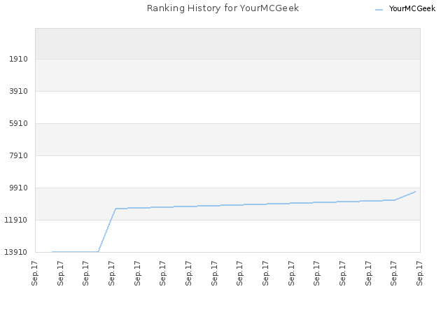 Ranking History for YourMCGeek