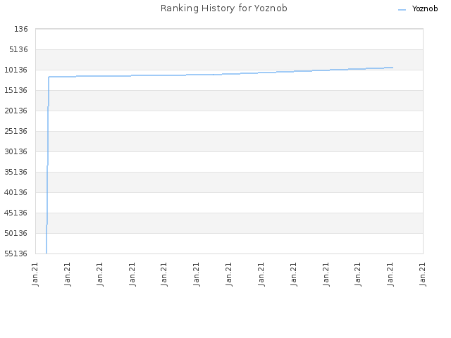 Ranking History for Yoznob