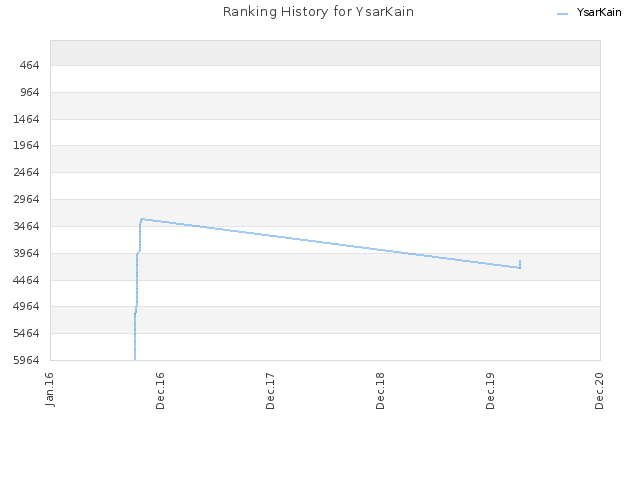 Ranking History for YsarKain