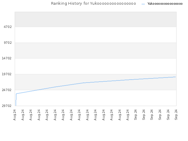 Ranking History for Yukoooooooooooooooo