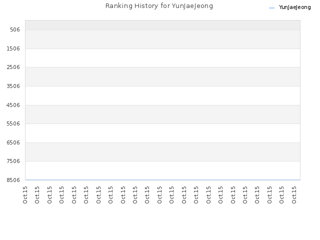 Ranking History for YunJaeJeong