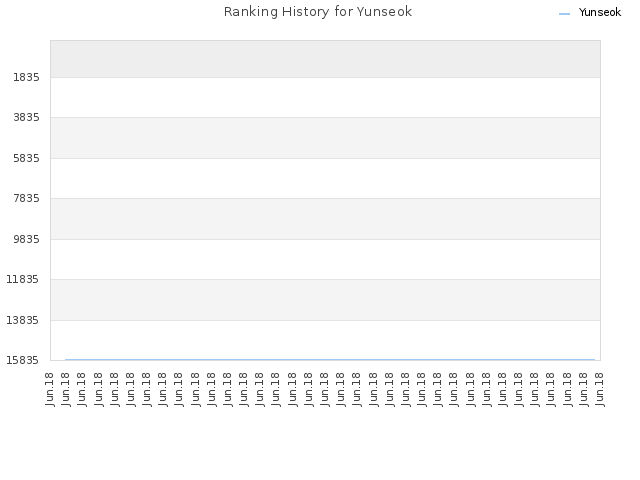 Ranking History for Yunseok