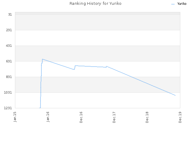 Ranking History for Yuriko