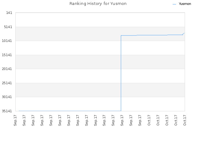 Ranking History for Yusmon