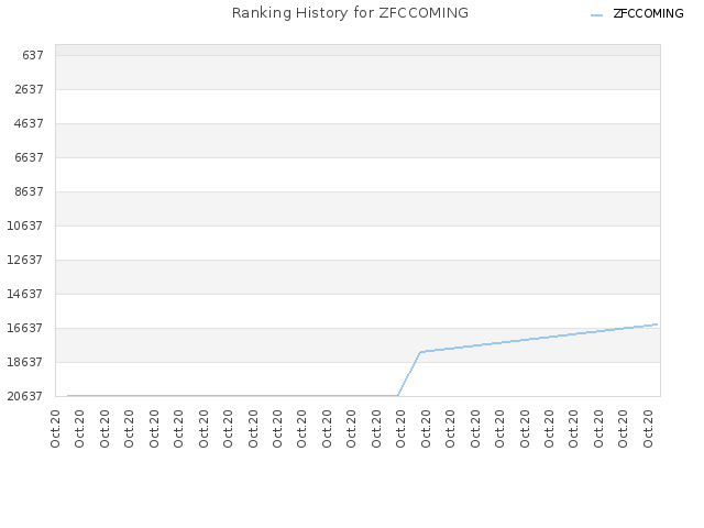 Ranking History for ZFCCOMING