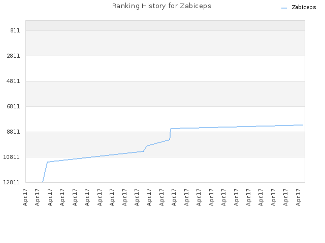 Ranking History for Zabiceps