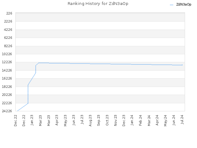 Ranking History for ZdN3aOp