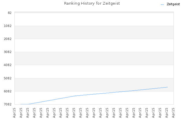 Ranking History for Zeitgeist