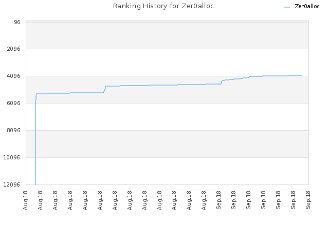 Ranking History for Zer0alloc