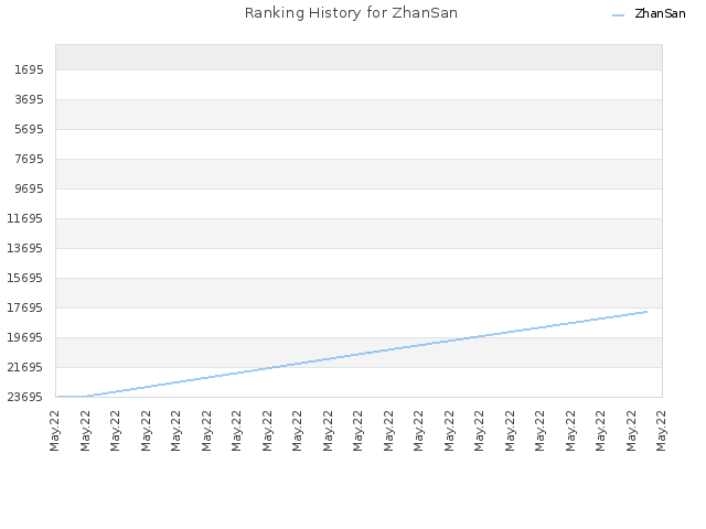 Ranking History for ZhanSan