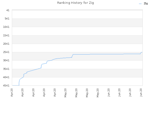 Ranking History for Zig