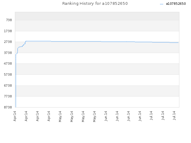 Ranking History for a107852650