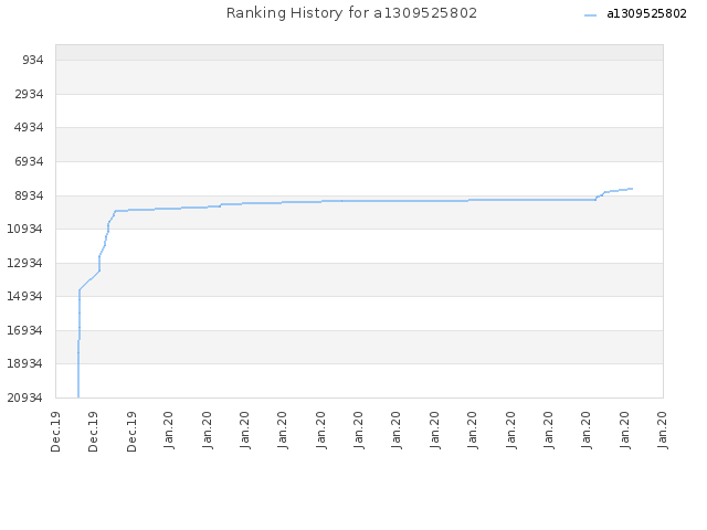 Ranking History for a1309525802