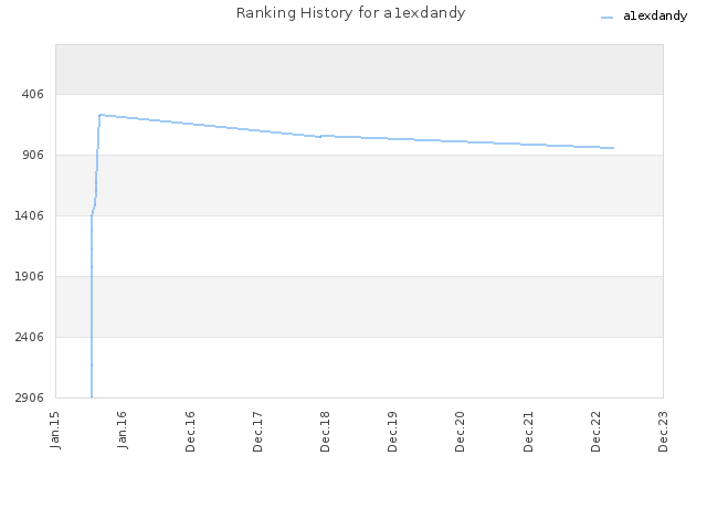 Ranking History for a1exdandy