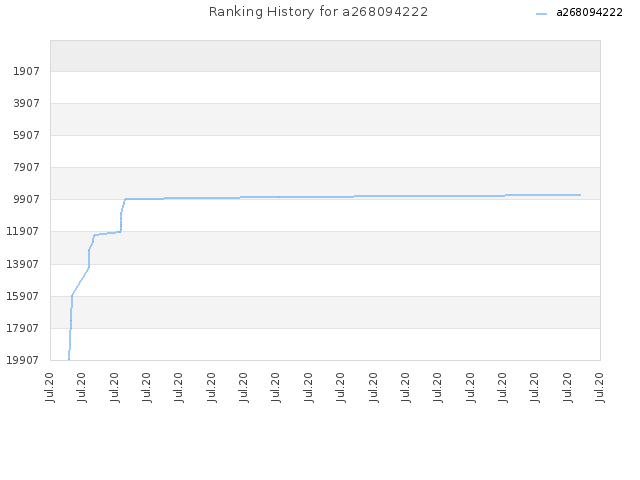 Ranking History for a268094222