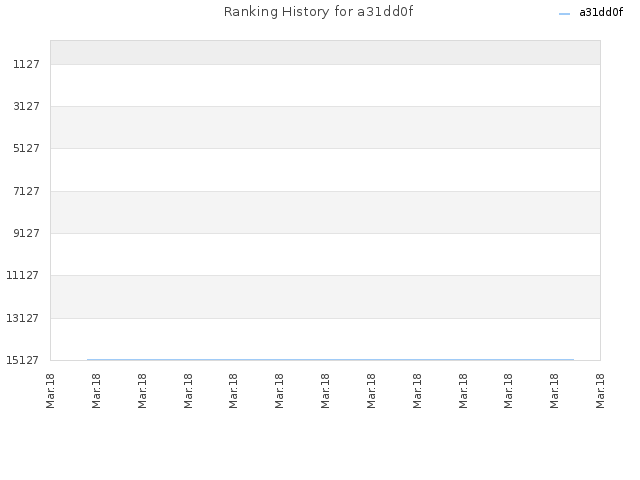 Ranking History for a31dd0f