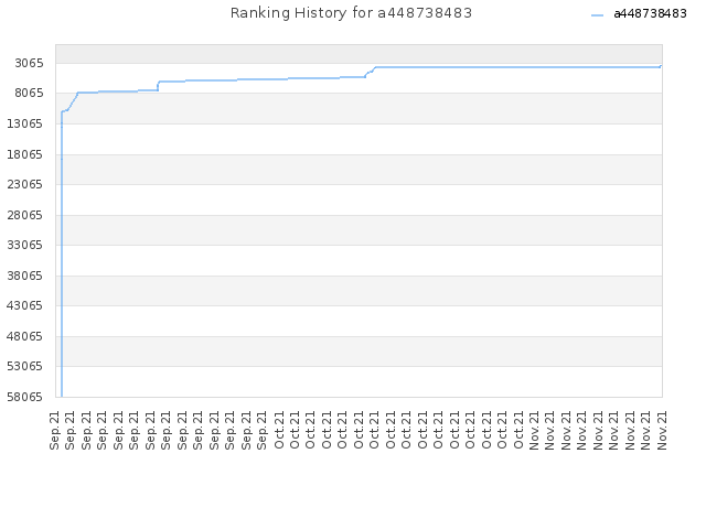 Ranking History for a448738483