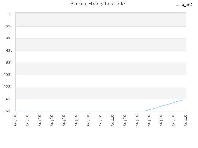 Ranking History for a_tek7