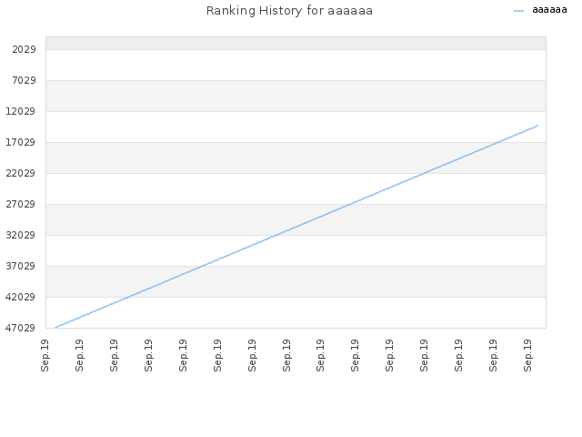 Ranking History for aaaaaa