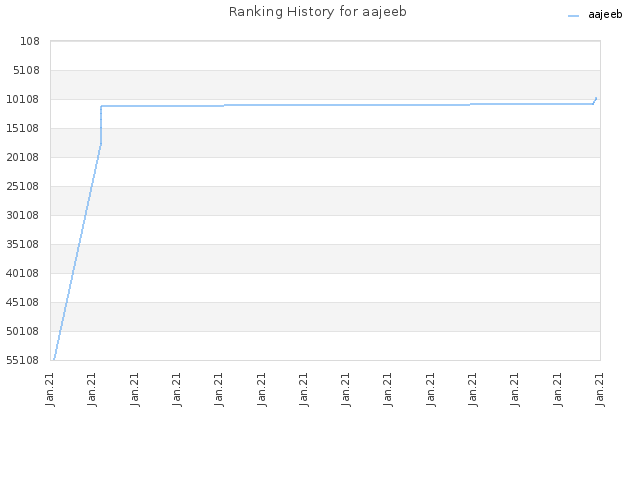 Ranking History for aajeeb