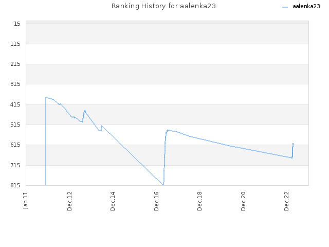 Ranking History for aalenka23