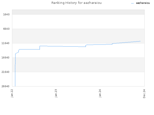 Ranking History for aazharaiou