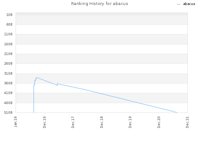 Ranking History for abacus