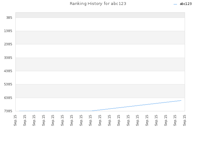 Ranking History for abc123