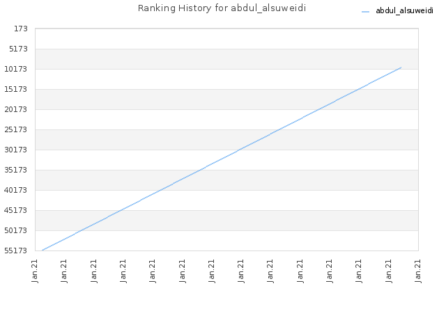 Ranking History for abdul_alsuweidi