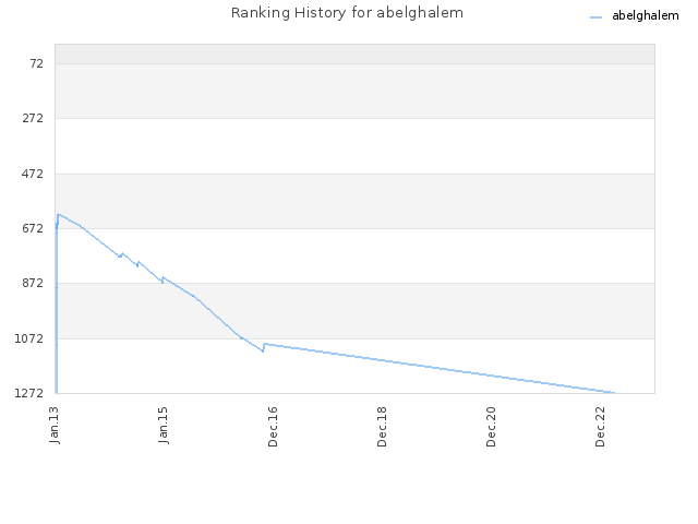 Ranking History for abelghalem