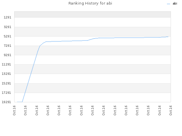 Ranking History for abi