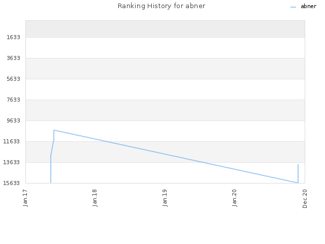 Ranking History for abner