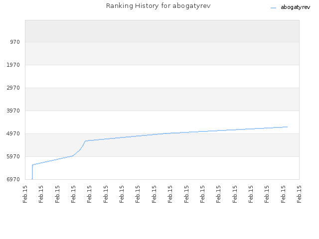 Ranking History for abogatyrev