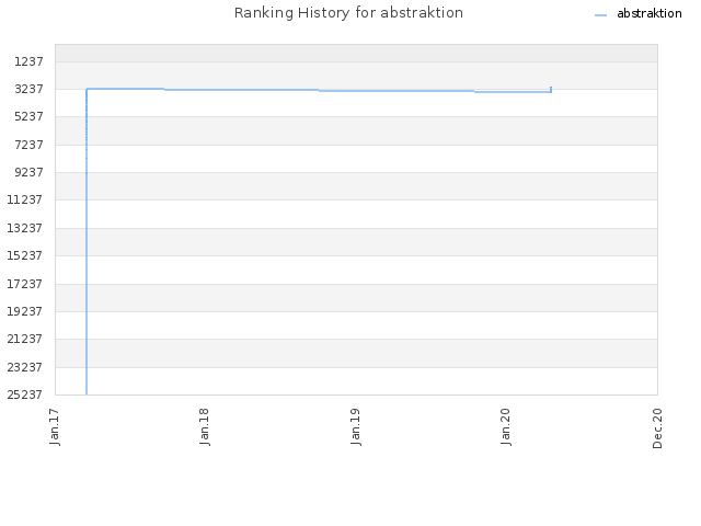 Ranking History for abstraktion